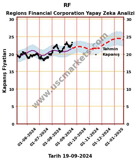 RF hisse hedef fiyat 2024 Regions Financial Corporation grafik