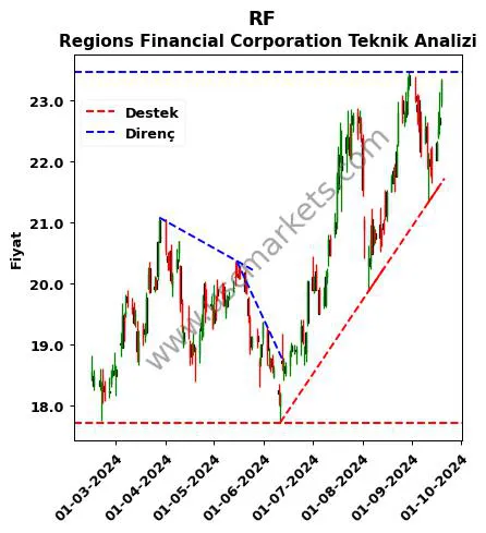 RF destek direnç Regions Financial Corporation teknik analiz grafik RF fiyatı