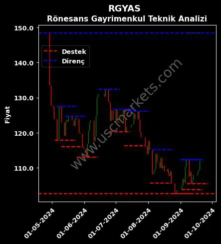 RGYAS fiyat-yorum-grafik