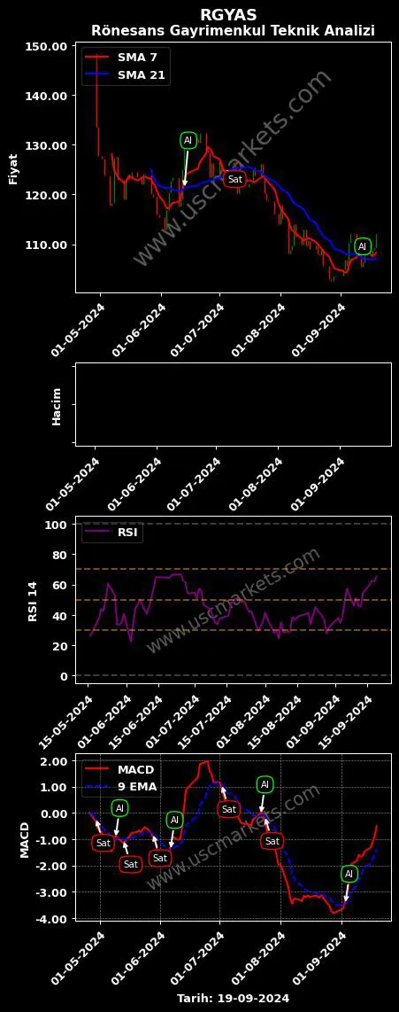RGYAS al veya sat RÖNESANS GAYRİMENKUL YATIRIM grafik analizi RGYAS fiyatı