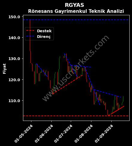 RGYAS destek direnç RÖNESANS GAYRİMENKUL YATIRIM teknik analiz grafik RGYAS fiyatı