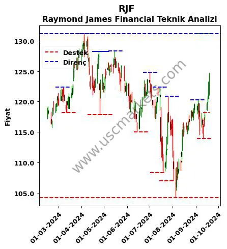 RJF fiyat-yorum-grafik