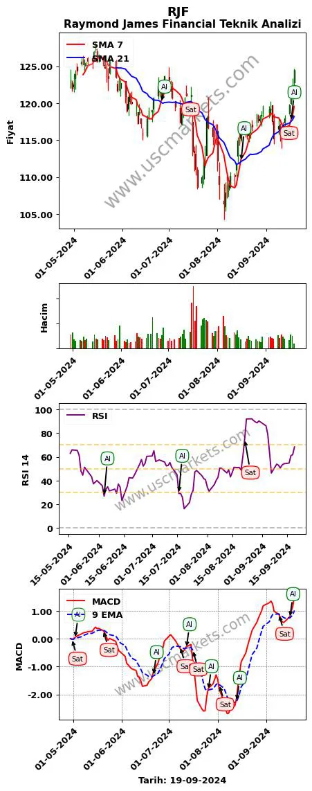 RJF al veya sat Raymond James Financial grafik analizi RJF fiyatı