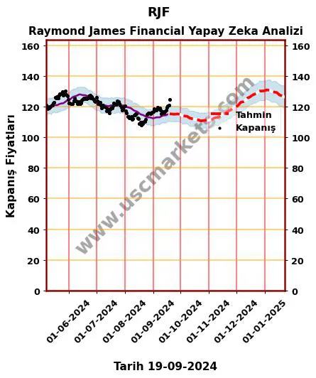 RJF hisse hedef fiyat 2024 Raymond James Financial grafik