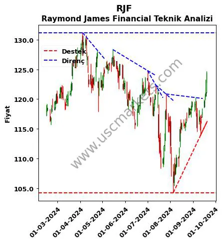 RJF destek direnç Raymond James Financial teknik analiz grafik RJF fiyatı