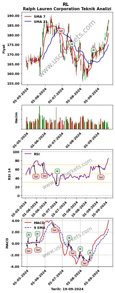 RL al veya sat Ralph Lauren Corporation grafik analizi RL fiyatı