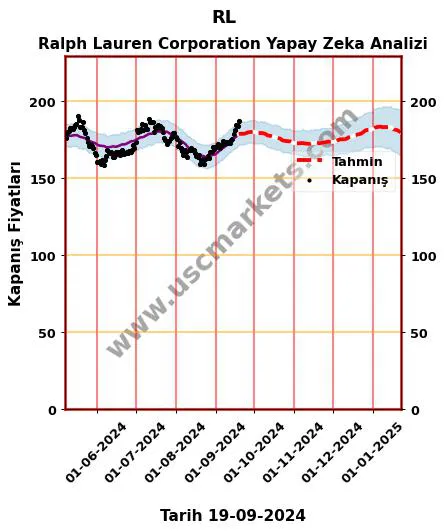 RL hisse hedef fiyat 2024 Ralph Lauren Corporation grafik