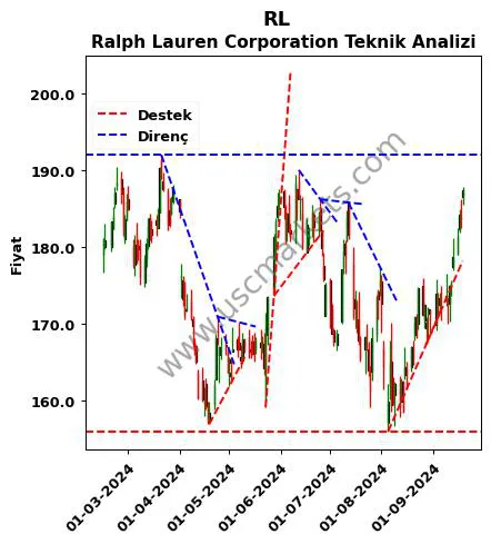 RL destek direnç Ralph Lauren Corporation teknik analiz grafik RL fiyatı