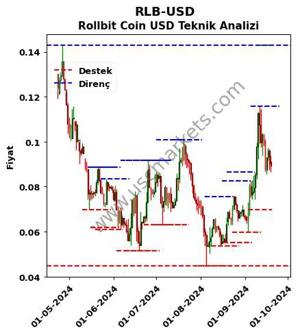 RLB-USD fiyat-yorum-grafik