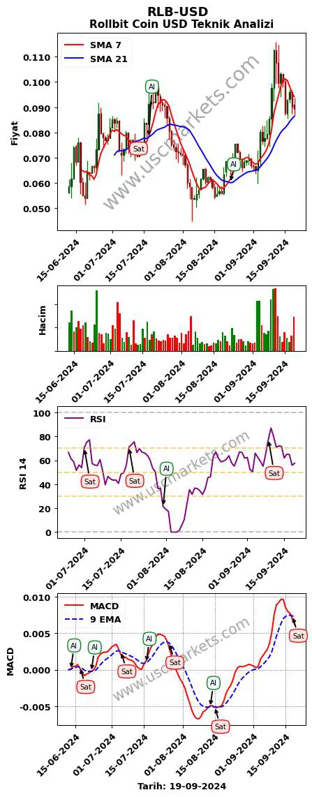 RLB-USD al veya sat Rollbit Coin Dolar grafik analizi RLB-USD fiyatı