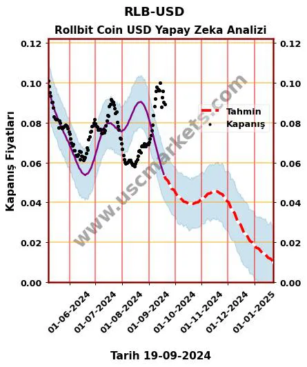 RLB-USD hisse hedef fiyat 2024 Rollbit Coin USD grafik