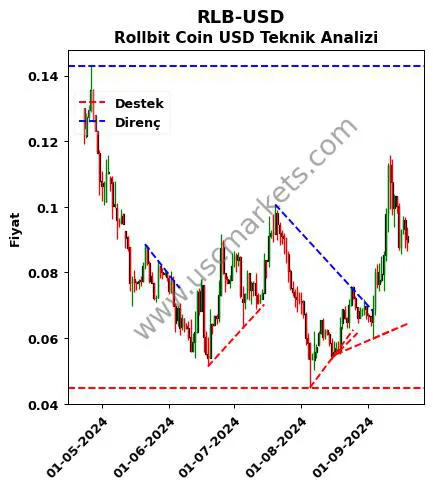 RLB-USD destek direnç Rollbit Coin Dolar teknik analiz grafik RLB-USD fiyatı