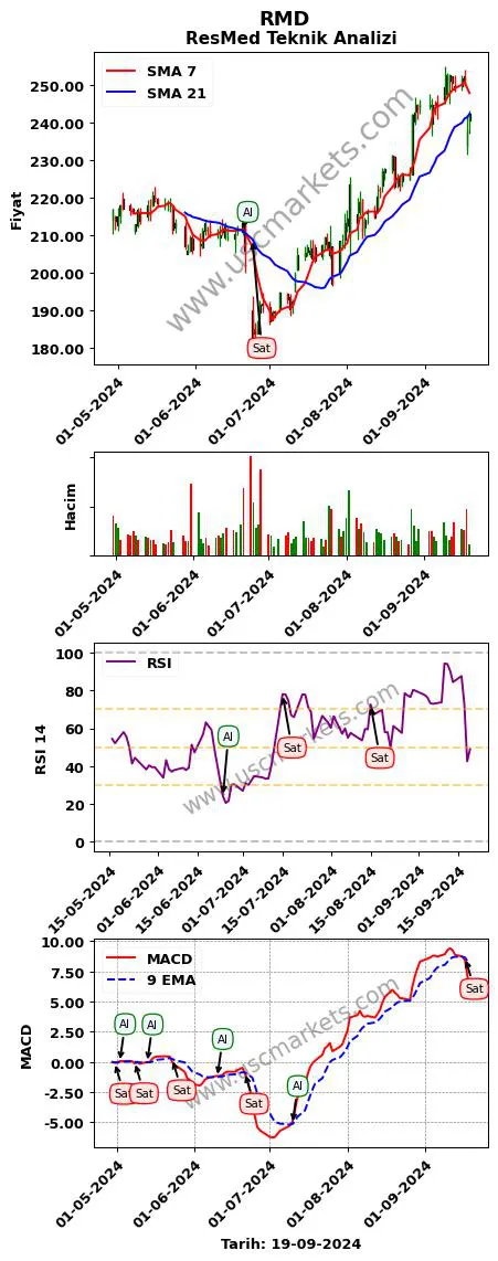 RMD al veya sat ResMed grafik analizi RMD fiyatı