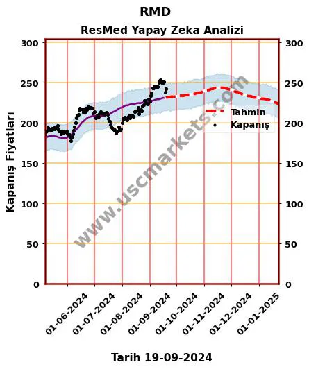 RMD hisse hedef fiyat 2024 ResMed grafik