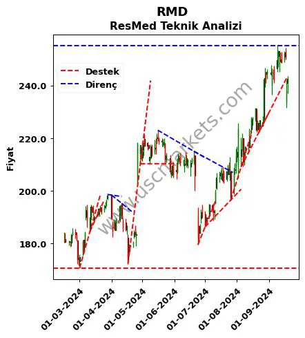 RMD destek direnç ResMed teknik analiz grafik RMD fiyatı