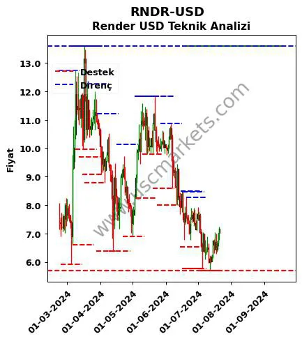 RNDR-USD fiyat-yorum-grafik