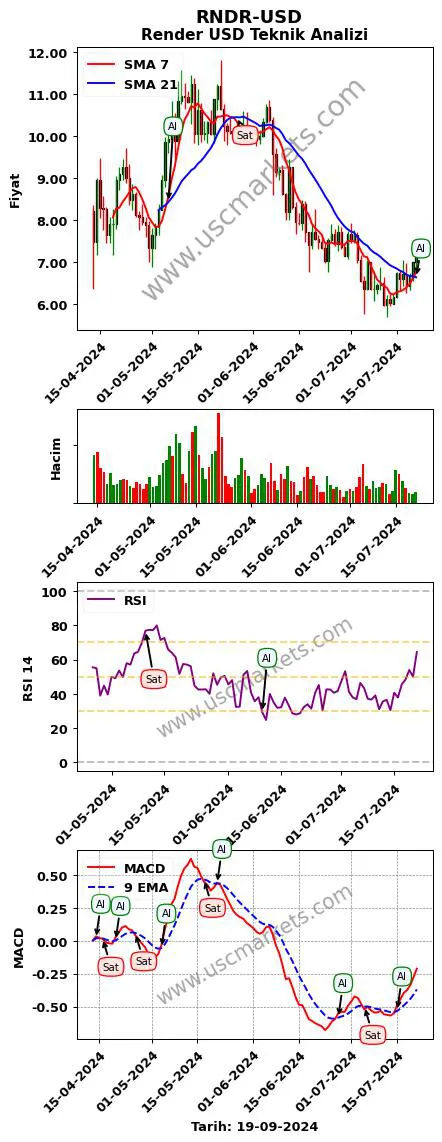 RNDR-USD al veya sat Render Dolar grafik analizi RNDR-USD fiyatı