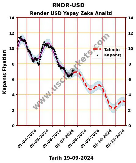 RNDR-USD hisse hedef fiyat 2024 Render USD grafik