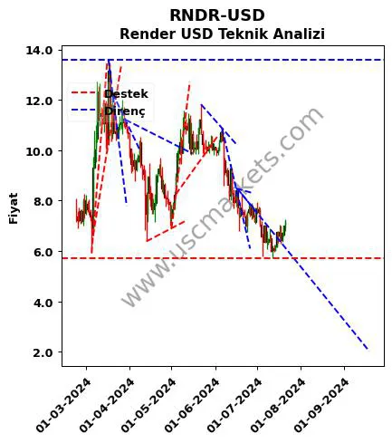 RNDR-USD destek direnç Render Dolar teknik analiz grafik RNDR-USD fiyatı