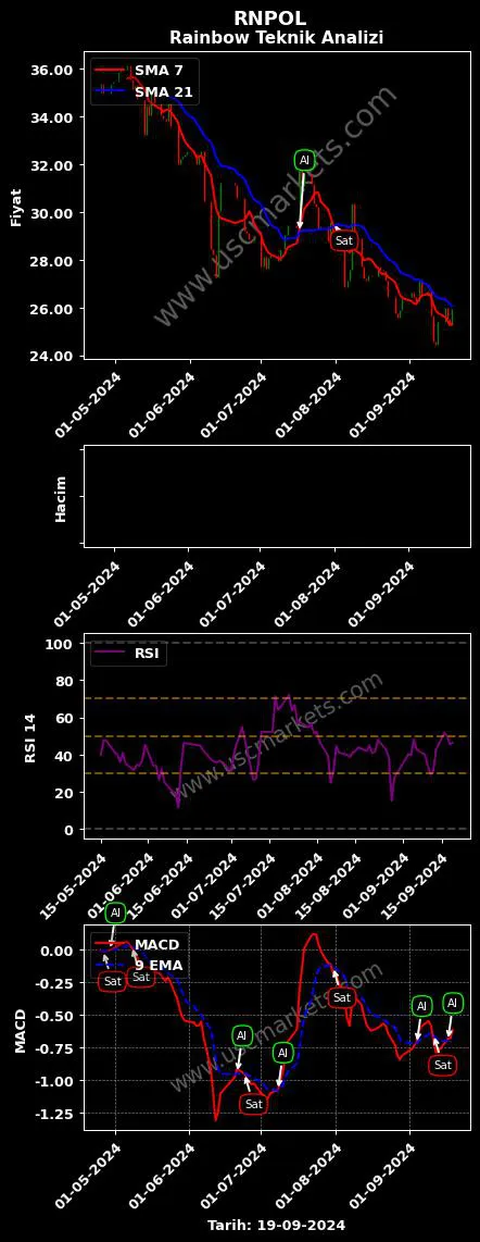 RNPOL al veya sat RAİNBOW POLİKARBONAT SANAYİ grafik analizi RNPOL fiyatı