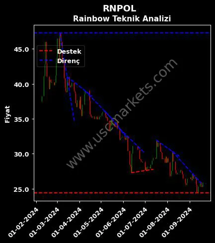 RNPOL destek direnç RAİNBOW POLİKARBONAT SANAYİ teknik analiz grafik RNPOL fiyatı