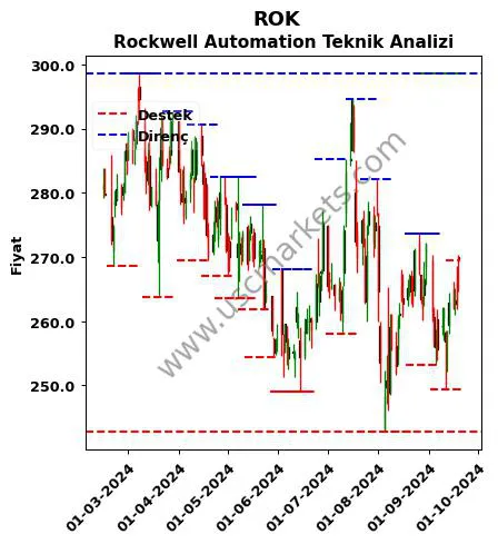 ROK fiyat-yorum-grafik