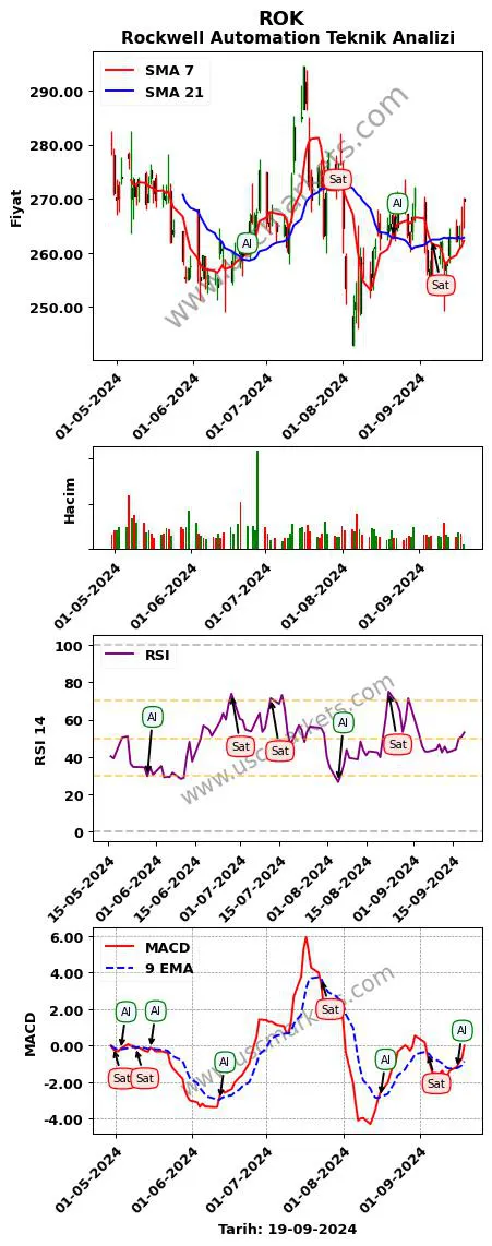 ROK al veya sat Rockwell Automation grafik analizi ROK fiyatı