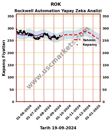 ROK hisse hedef fiyat 2024 Rockwell Automation grafik