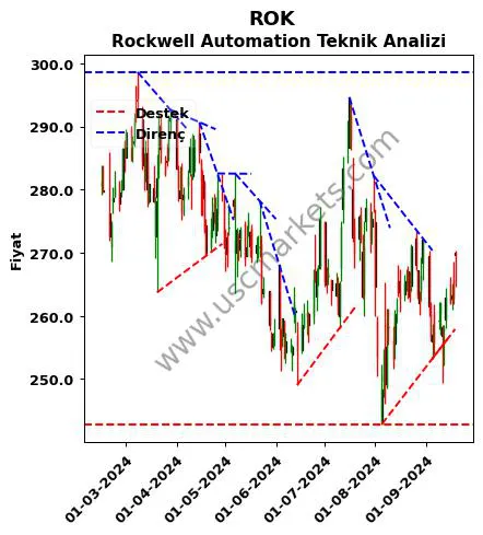 ROK destek direnç Rockwell Automation teknik analiz grafik ROK fiyatı