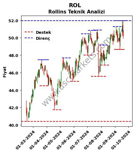 ROL fiyat-yorum-grafik