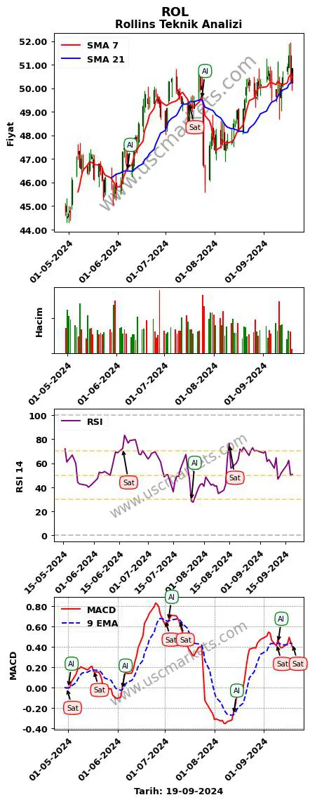 ROL al veya sat Rollins grafik analizi ROL fiyatı