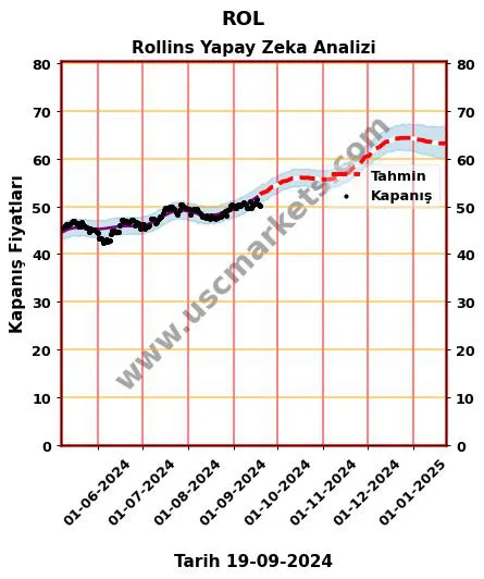 ROL hisse hedef fiyat 2024 Rollins grafik