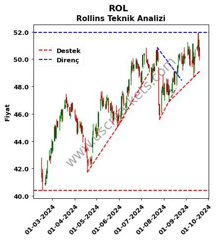 ROL destek direnç Rollins teknik analiz grafik ROL fiyatı