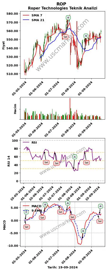 ROP al veya sat Roper Technologies grafik analizi ROP fiyatı