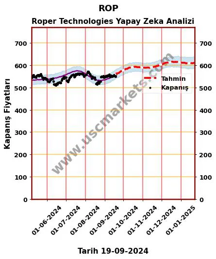 ROP hisse hedef fiyat 2024 Roper Technologies grafik