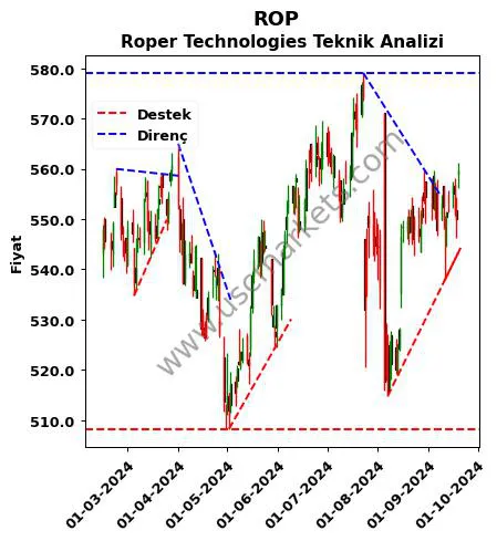 ROP destek direnç Roper Technologies teknik analiz grafik ROP fiyatı