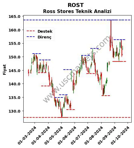 ROST fiyat-yorum-grafik