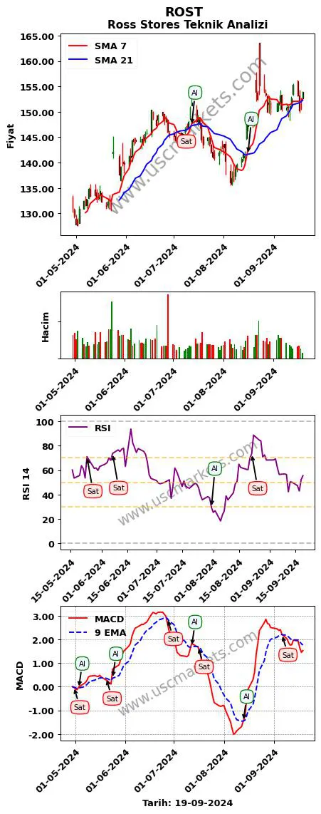 ROST al veya sat Ross Stores grafik analizi ROST fiyatı