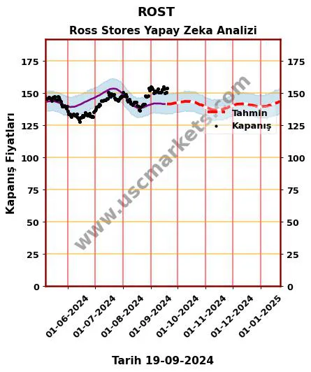 ROST hisse hedef fiyat 2024 Ross Stores grafik