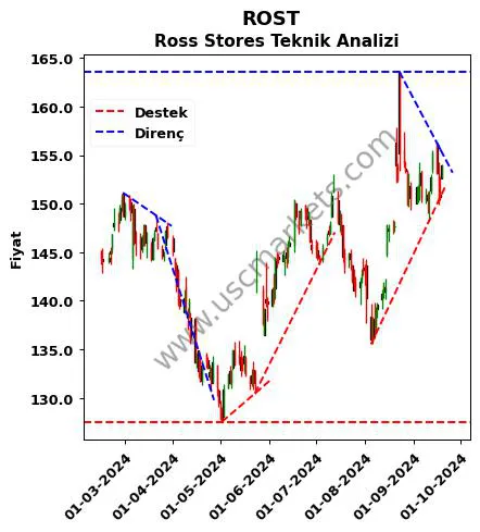 ROST destek direnç Ross Stores teknik analiz grafik ROST fiyatı