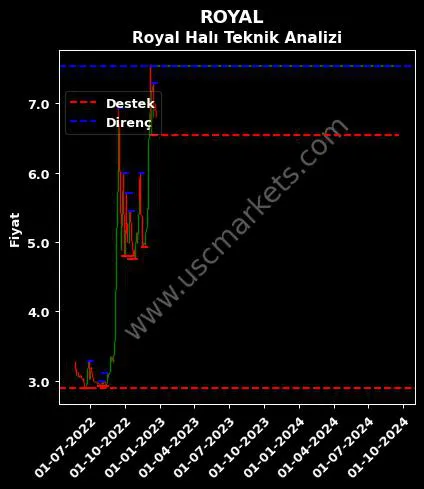 ROYAL fiyat-yorum-grafik