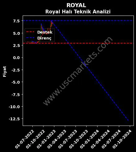 ROYAL destek direnç ROYAL HALI İPLİK teknik analiz grafik ROYAL fiyatı