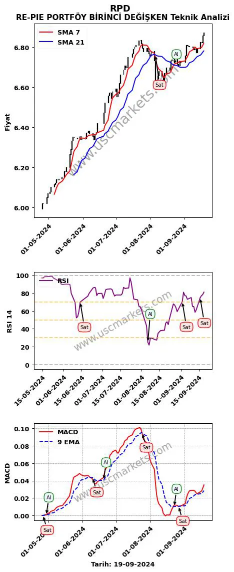 RPD al veya sat RE-PIE PORTFÖY BİRİNCİ DEĞİŞKEN grafik analizi RPD fiyatı