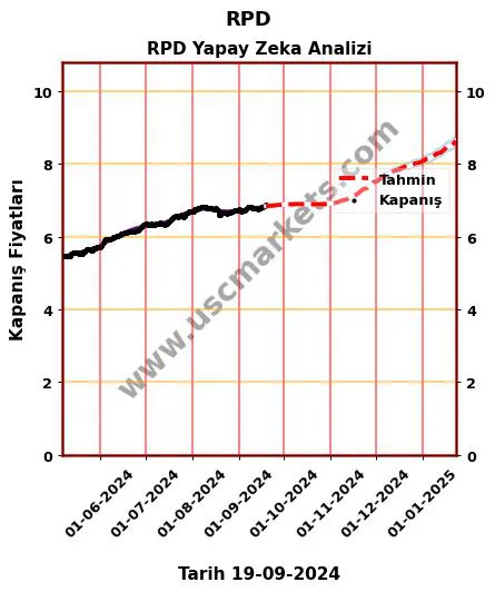 RPD hisse hedef fiyat 2024 RPD grafik