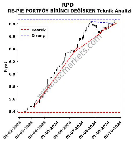 RPD destek direnç RE-PIE PORTFÖY BİRİNCİ DEĞİŞKEN teknik analiz grafik RPD fiyatı