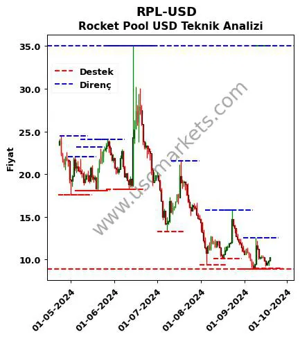 RPL-USD fiyat-yorum-grafik