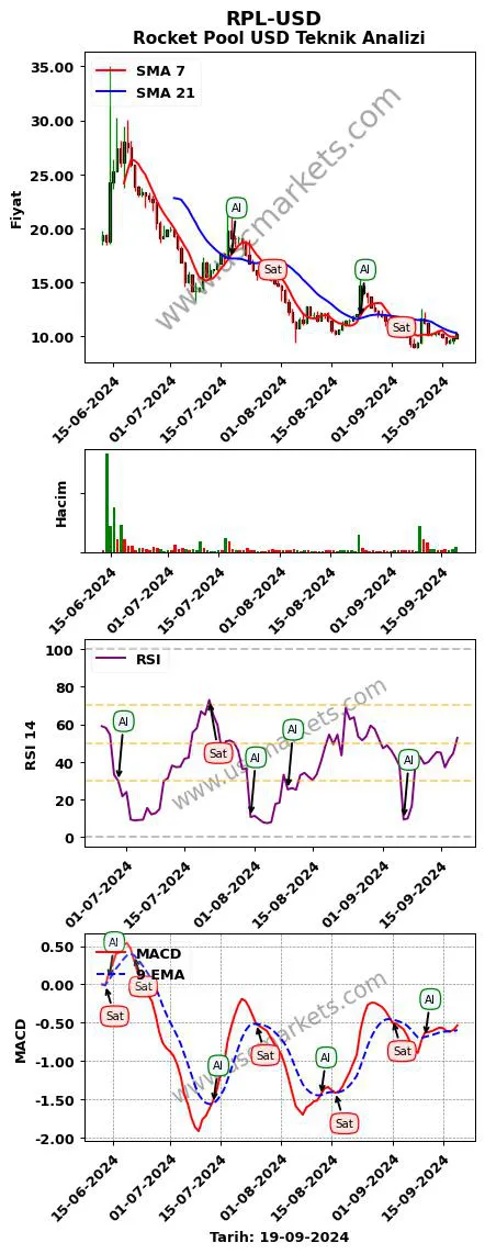 RPL-USD al veya sat Rocket Pool Dolar grafik analizi RPL-USD fiyatı
