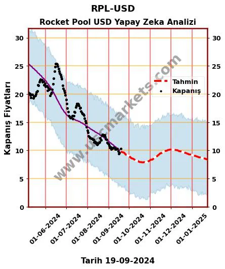 RPL-USD hisse hedef fiyat 2024 Rocket Pool USD grafik