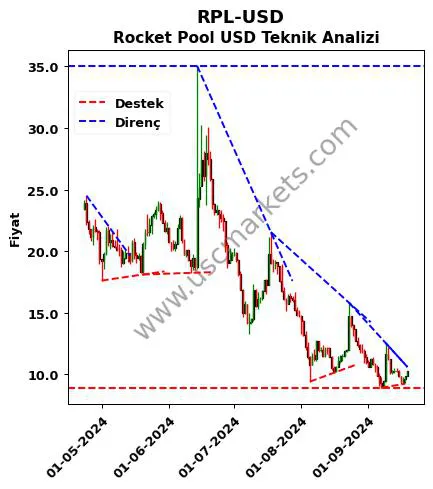 RPL-USD destek direnç Rocket Pool Dolar teknik analiz grafik RPL-USD fiyatı