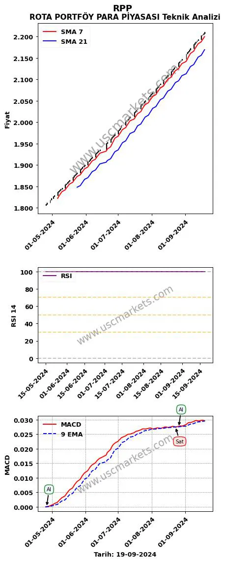 RPP al veya sat ROTA PORTFÖY PARA PİYASASI grafik analizi RPP fiyatı